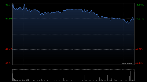 京海策略 蔚来-SW早盘涨超6% 本月内股价累计涨超50%